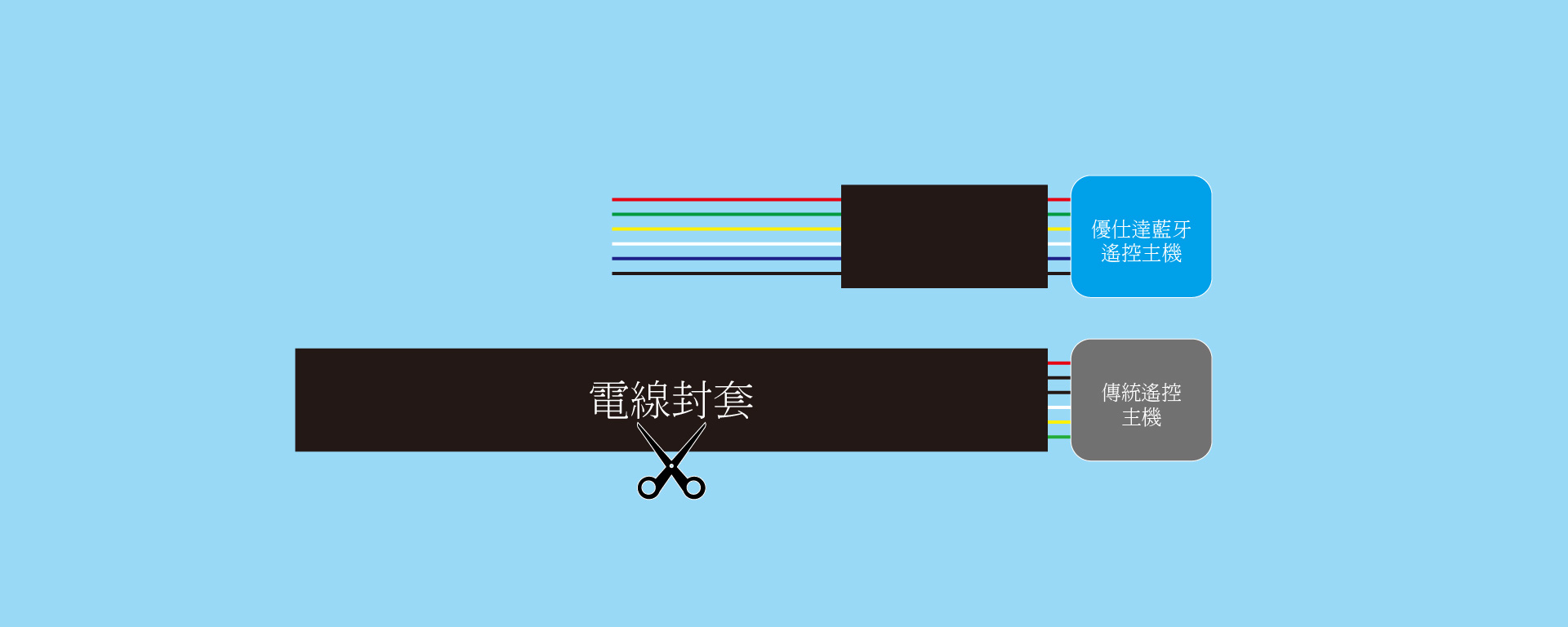 與傳統遙控主機並接剪線法