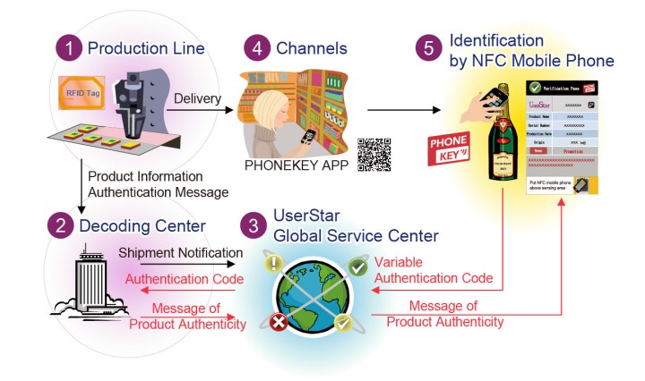防偽服務導入流程