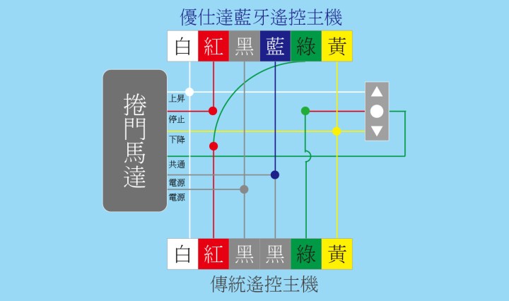 與傳統遙控器主機並接安裝