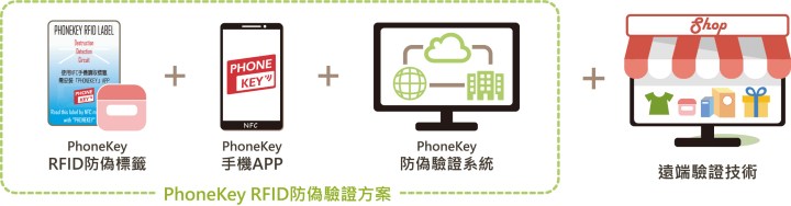 RFID防偽驗證方案.jpg